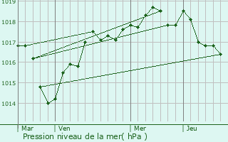 Graphe de la pression atmosphrique prvue pour Ambillou-Chteau