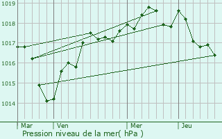 Graphe de la pression atmosphrique prvue pour Chavagnes