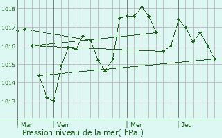 Graphe de la pression atmosphrique prvue pour Charbonnires