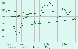 Graphe de la pression atmosphrique prvue pour Varennes-ls-Mcon