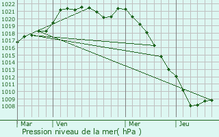 Graphe de la pression atmosphrique prvue pour Thibouville
