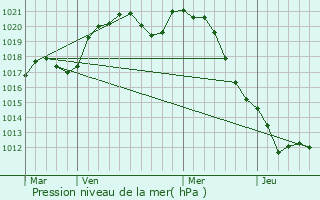 Graphe de la pression atmosphrique prvue pour Fays-la-Chapelle