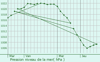 Graphe de la pression atmosphrique prvue pour Hautteville-Bocage