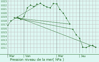 Graphe de la pression atmosphrique prvue pour Belleville-sur-Vie