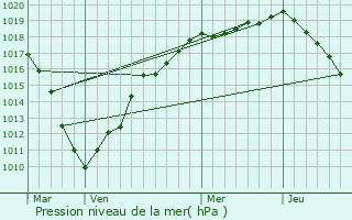 Graphe de la pression atmosphrique prvue pour Assevent