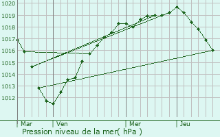 Graphe de la pression atmosphrique prvue pour Laneuvilleroy