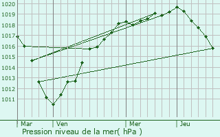 Graphe de la pression atmosphrique prvue pour Honnechy