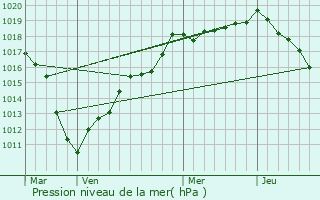 Graphe de la pression atmosphrique prvue pour Wallers-Trlon