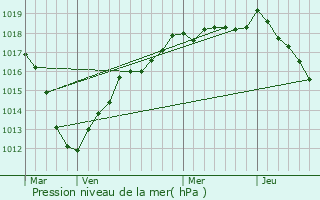 Graphe de la pression atmosphrique prvue pour Thorigny-sur-Marne