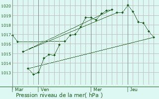 Graphe de la pression atmosphrique prvue pour La Goulafrire