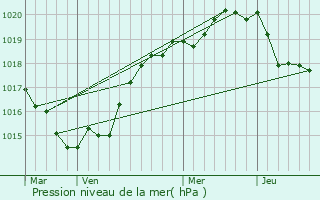 Graphe de la pression atmosphrique prvue pour Granville