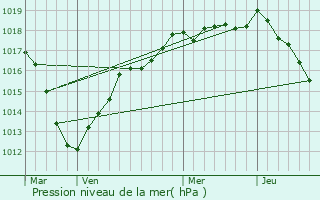 Graphe de la pression atmosphrique prvue pour Marolles-en-Brie