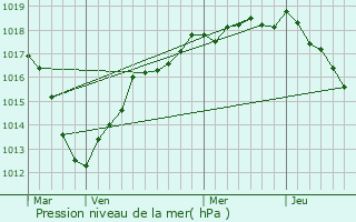 Graphe de la pression atmosphrique prvue pour Nandy