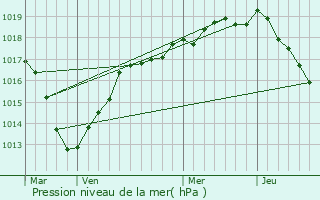 Graphe de la pression atmosphrique prvue pour Chartres