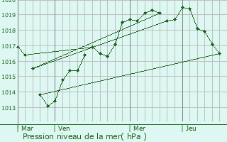 Graphe de la pression atmosphrique prvue pour Semall