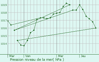 Graphe de la pression atmosphrique prvue pour Mulsanne