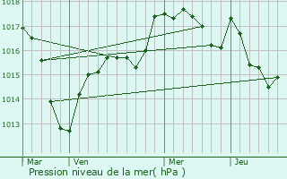 Graphe de la pression atmosphrique prvue pour Savigny-ls-Beaune