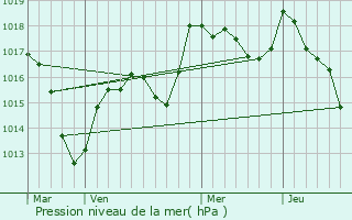 Graphe de la pression atmosphrique prvue pour Verlans