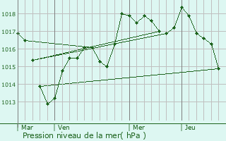 Graphe de la pression atmosphrique prvue pour Courchaton