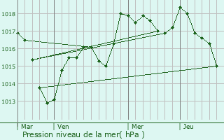 Graphe de la pression atmosphrique prvue pour Secenans