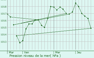 Graphe de la pression atmosphrique prvue pour Crevans-et-la-Chapelle-ls-Granges