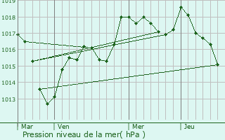 Graphe de la pression atmosphrique prvue pour La Cte