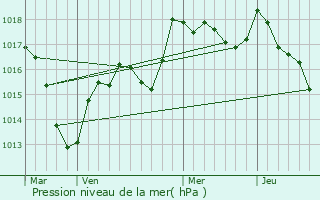 Graphe de la pression atmosphrique prvue pour Le Val-de-Gouhenans