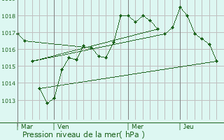 Graphe de la pression atmosphrique prvue pour Linexert