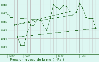 Graphe de la pression atmosphrique prvue pour Vandelans