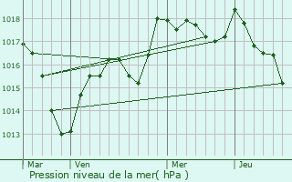 Graphe de la pression atmosphrique prvue pour Moimay