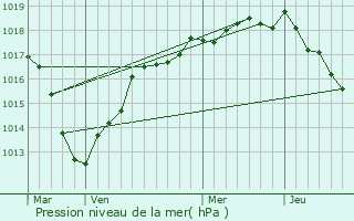Graphe de la pression atmosphrique prvue pour Buthiers