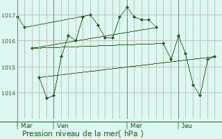 Graphe de la pression atmosphrique prvue pour Vaulry