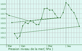 Graphe de la pression atmosphrique prvue pour Breitenbach-Haut-Rhin