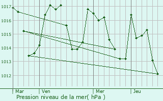 Graphe de la pression atmosphrique prvue pour Ris