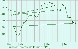 Graphe de la pression atmosphrique prvue pour Longvic