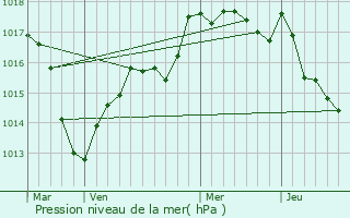 Graphe de la pression atmosphrique prvue pour Noiron-sur-Bze