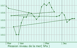 Graphe de la pression atmosphrique prvue pour Saint-Vincent-de-Reins