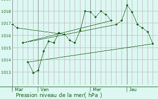 Graphe de la pression atmosphrique prvue pour Amblans-et-Velotte