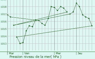 Graphe de la pression atmosphrique prvue pour Servigney