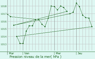 Graphe de la pression atmosphrique prvue pour Calmoutier