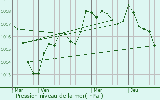 Graphe de la pression atmosphrique prvue pour Colombotte