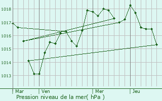 Graphe de la pression atmosphrique prvue pour Dampierre-sur-Linotte