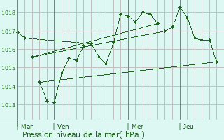 Graphe de la pression atmosphrique prvue pour Filain