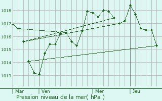 Graphe de la pression atmosphrique prvue pour Neurey-ls-la-Demie