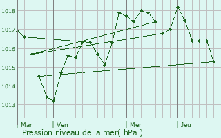 Graphe de la pression atmosphrique prvue pour Boulot