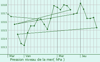 Graphe de la pression atmosphrique prvue pour Chaux-la-Lotire