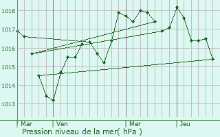 Graphe de la pression atmosphrique prvue pour Cordonnet