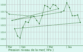 Graphe de la pression atmosphrique prvue pour Oiselay-et-Grachaux