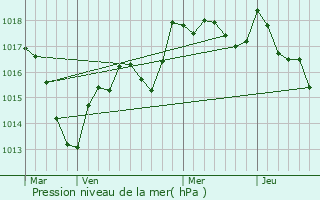 Graphe de la pression atmosphrique prvue pour chenoz-la-Mline