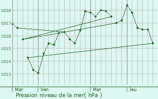 Graphe de la pression atmosphrique prvue pour Clans